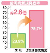 歯周病新規発症率：2型糖尿病患者は正常者の約2.6倍