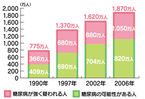 糖尿病の可能性のある人は年々増え続け、2006年は1990年の2倍以上である1,870人が、糖尿病の可能性があると診断されている