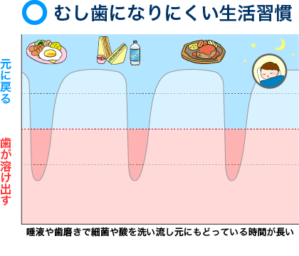 むし歯になりにくい食習慣