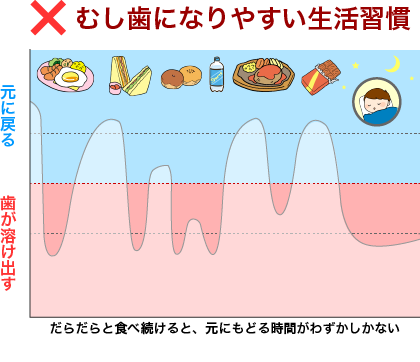 むし歯になりやすい食習慣